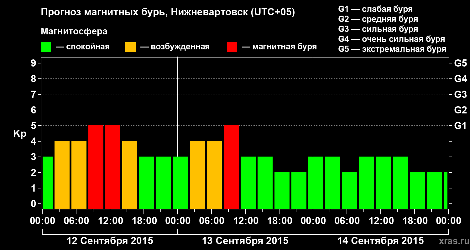 Прогноз геомагнитного индекса Kp
