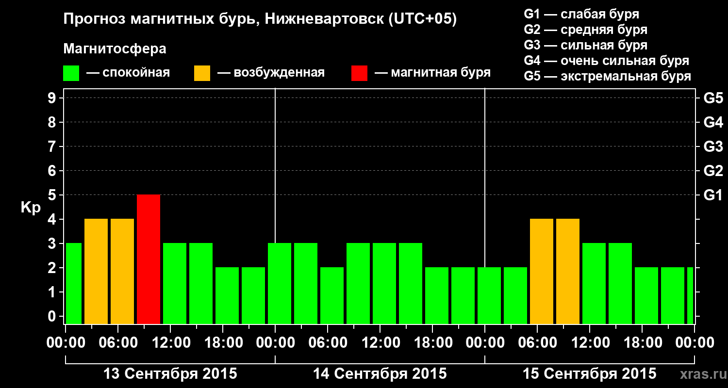 Прогноз геомагнитного индекса Kp