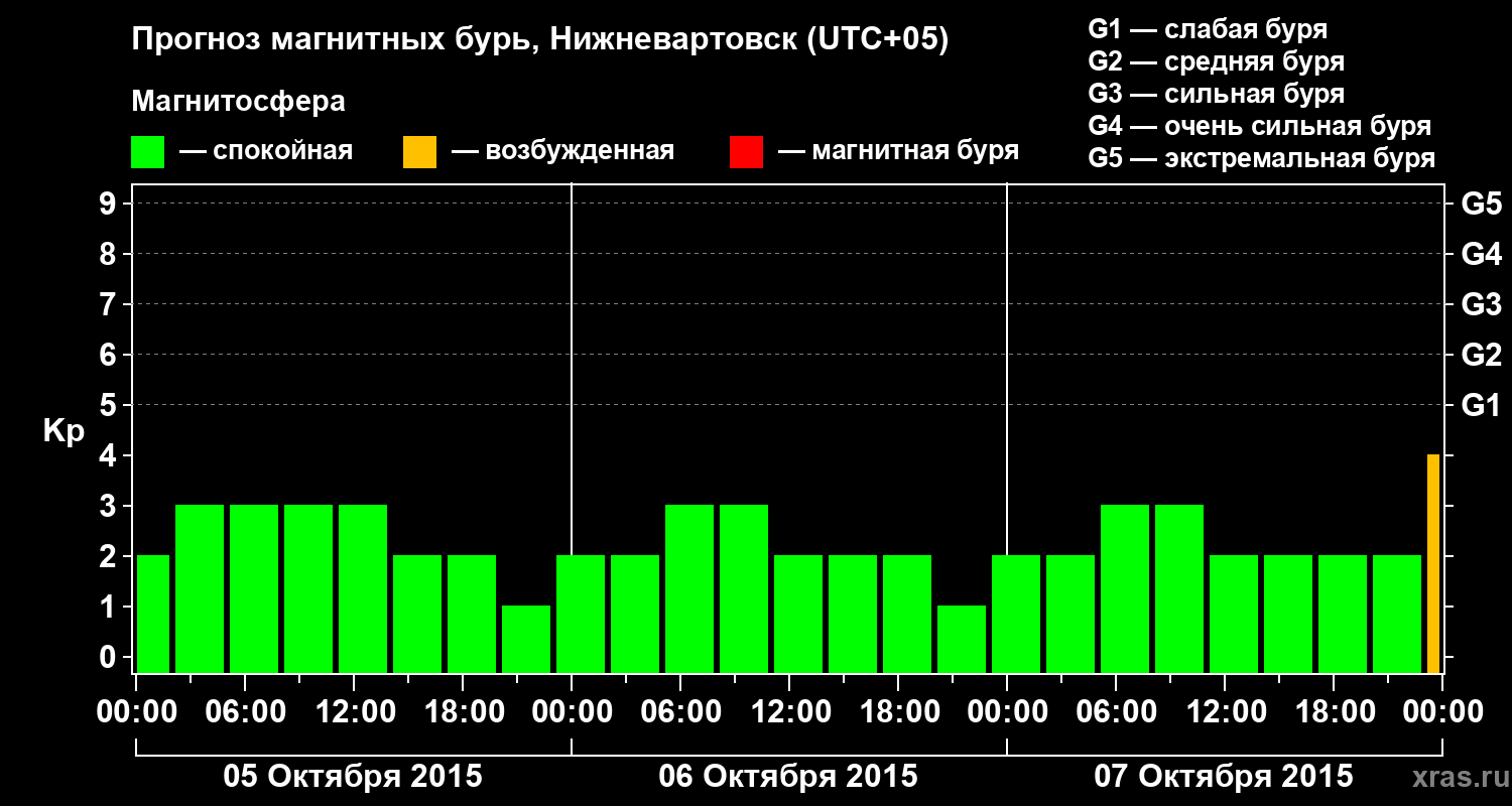 Прогноз геомагнитного индекса Kp