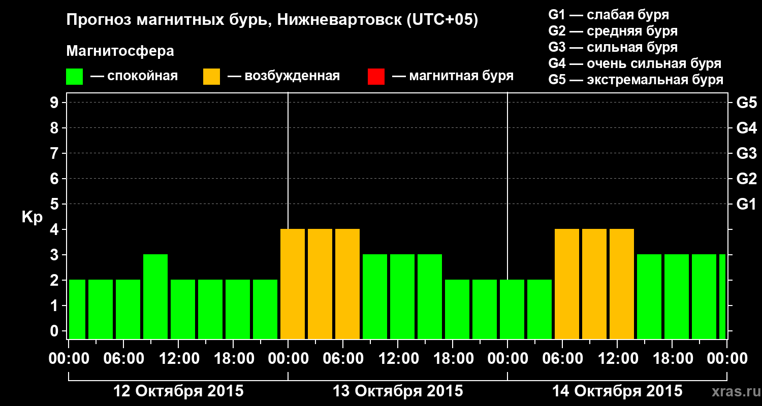 Прогноз геомагнитного индекса Kp
