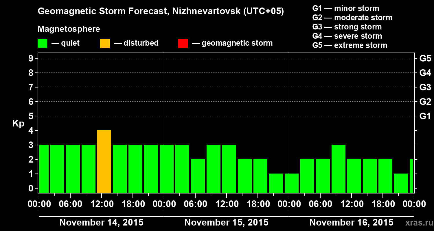Forecast of the geomagnetic index Kp