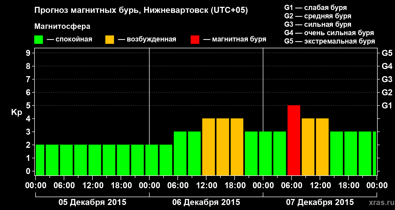 Прогноз геомагнитного индекса Kp