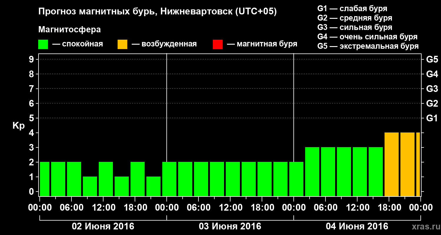 Прогноз геомагнитного индекса Kp