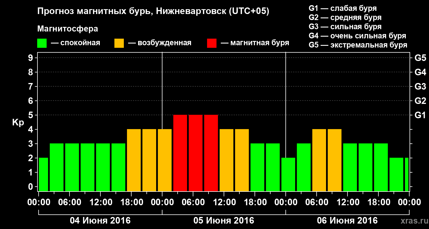 Прогноз геомагнитного индекса Kp