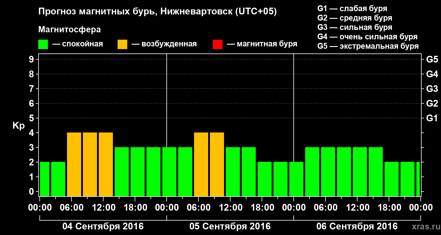 Прогноз геомагнитного индекса Kp
