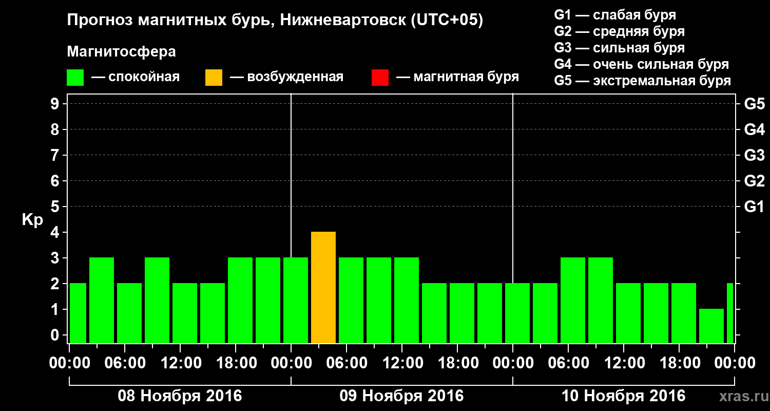 Прогноз геомагнитного индекса Kp