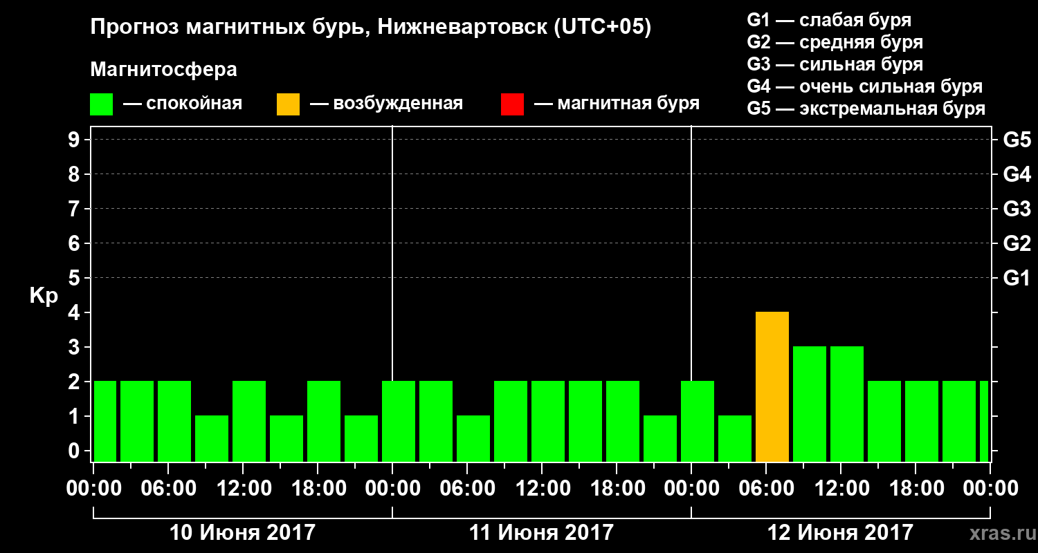 Прогноз геомагнитного индекса Kp