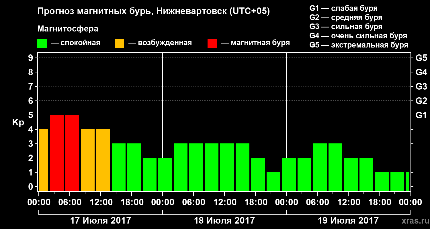 Прогноз геомагнитного индекса Kp