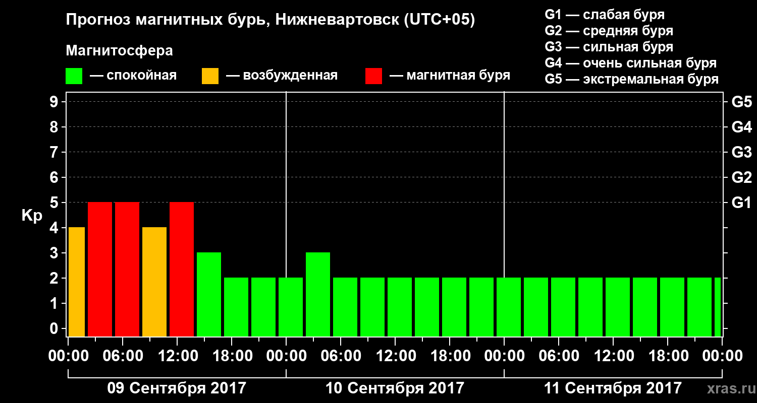 Прогноз геомагнитного индекса Kp