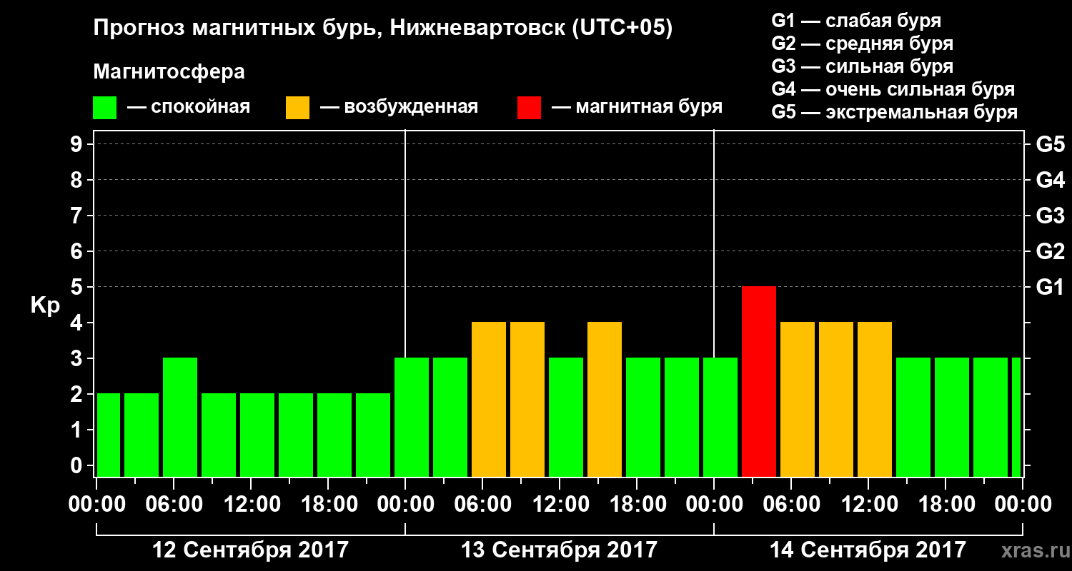 Прогноз геомагнитного индекса Kp