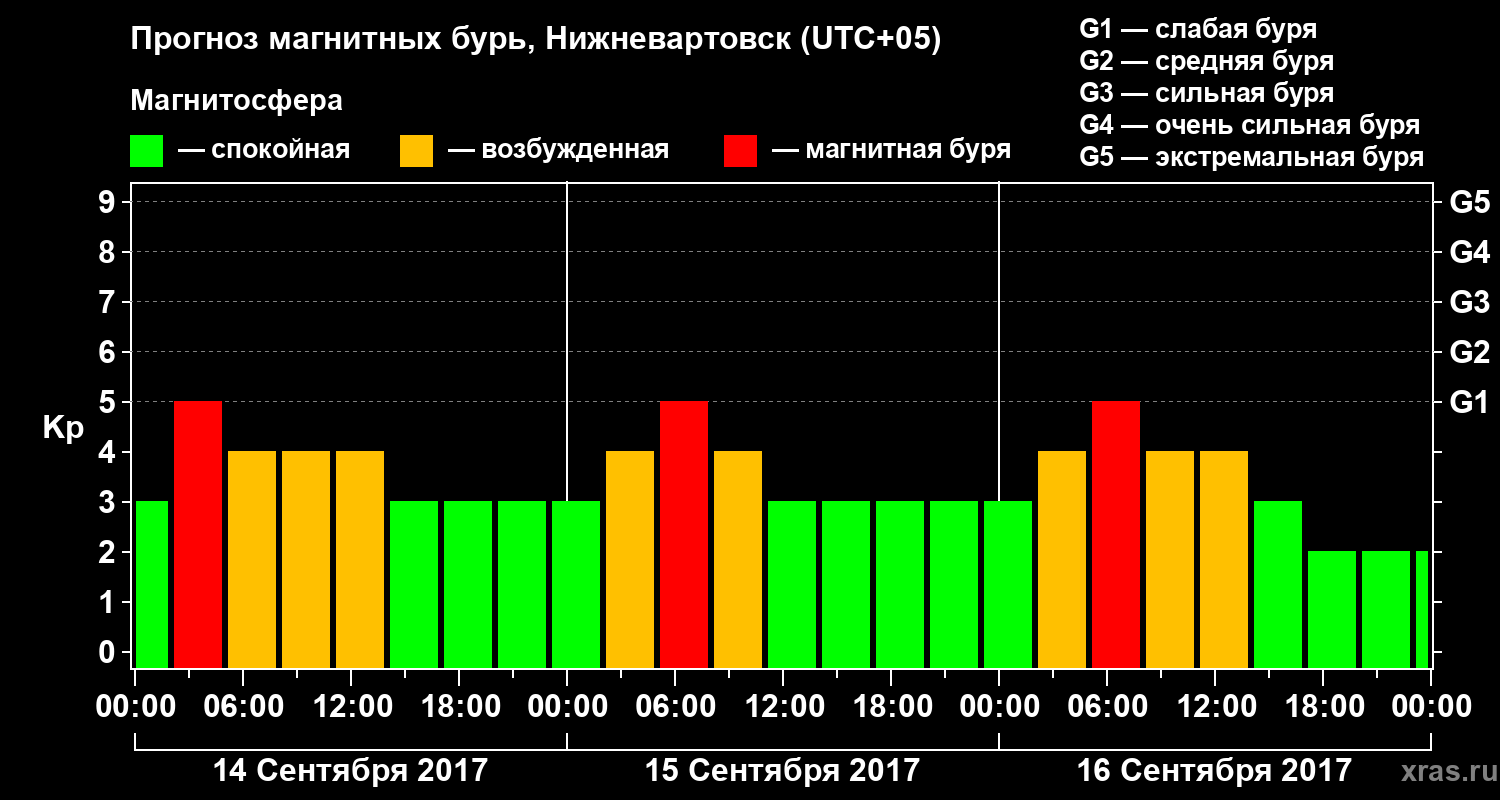 Прогноз геомагнитного индекса Kp