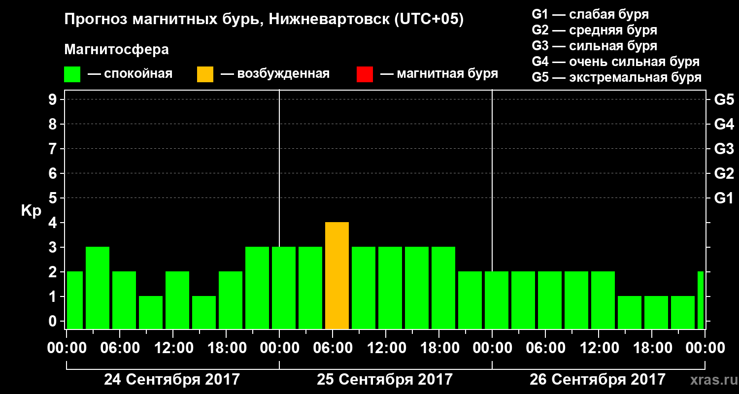 Прогноз геомагнитного индекса Kp