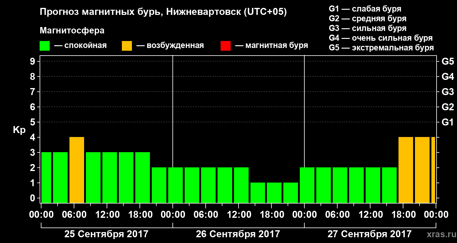 Прогноз геомагнитного индекса Kp
