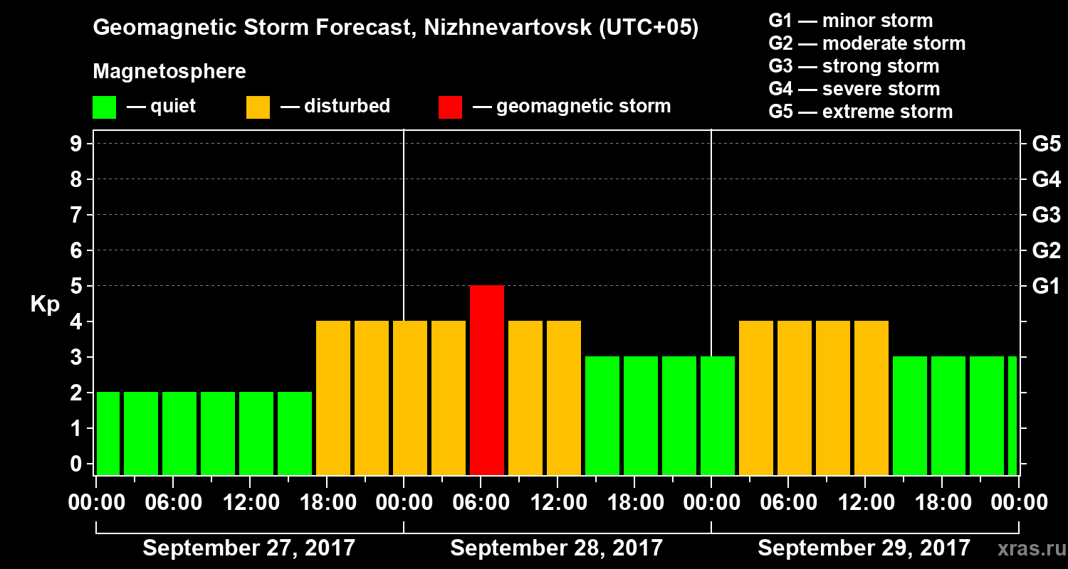Forecast of the geomagnetic index Kp