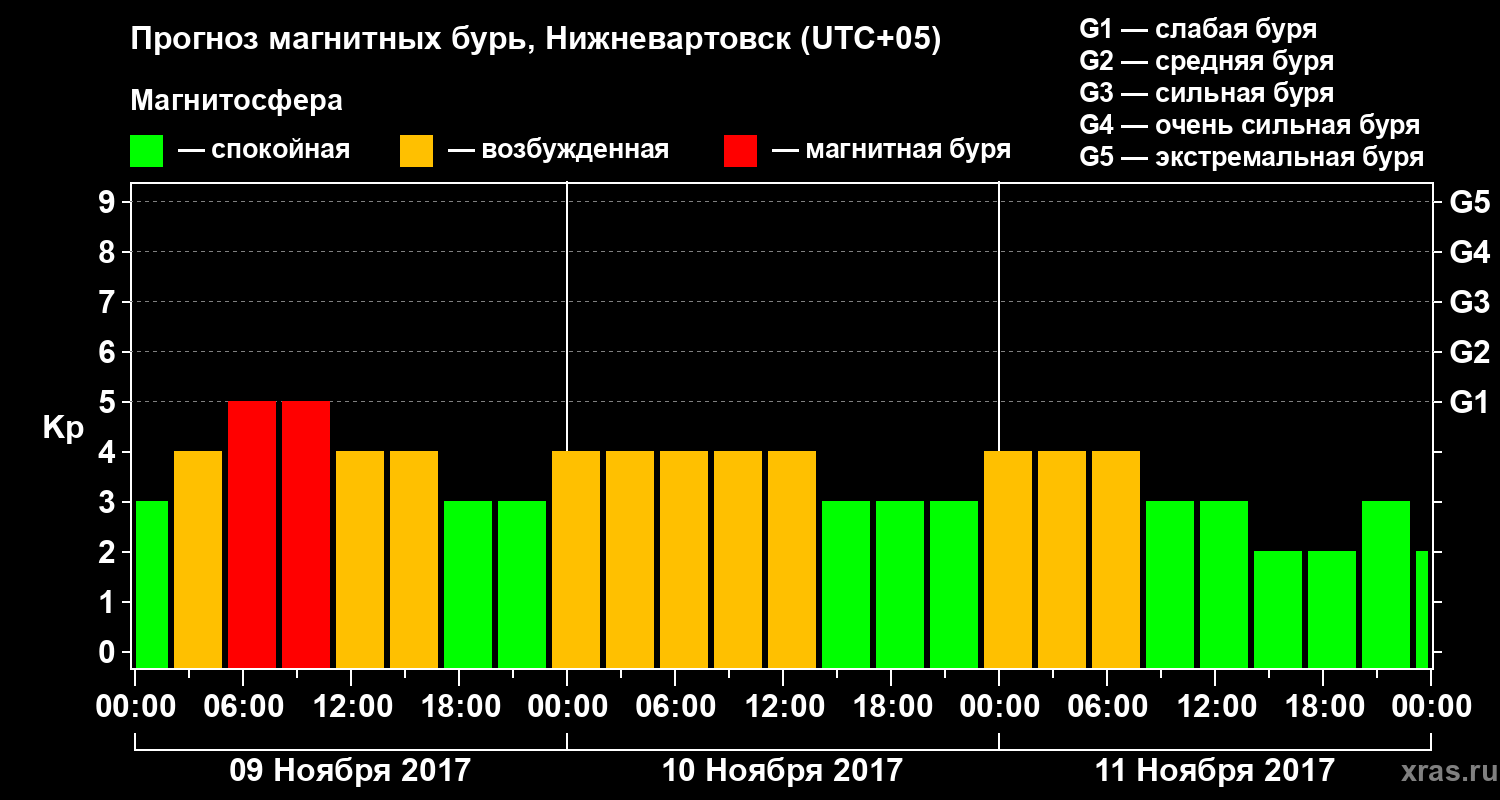 Прогноз геомагнитного индекса Kp