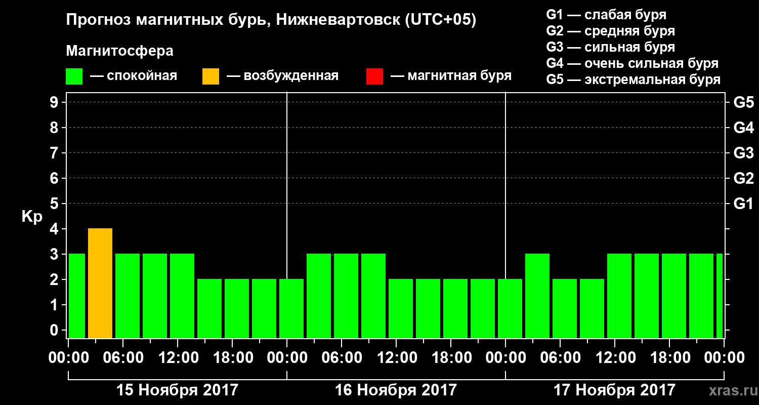 Прогноз геомагнитного индекса Kp