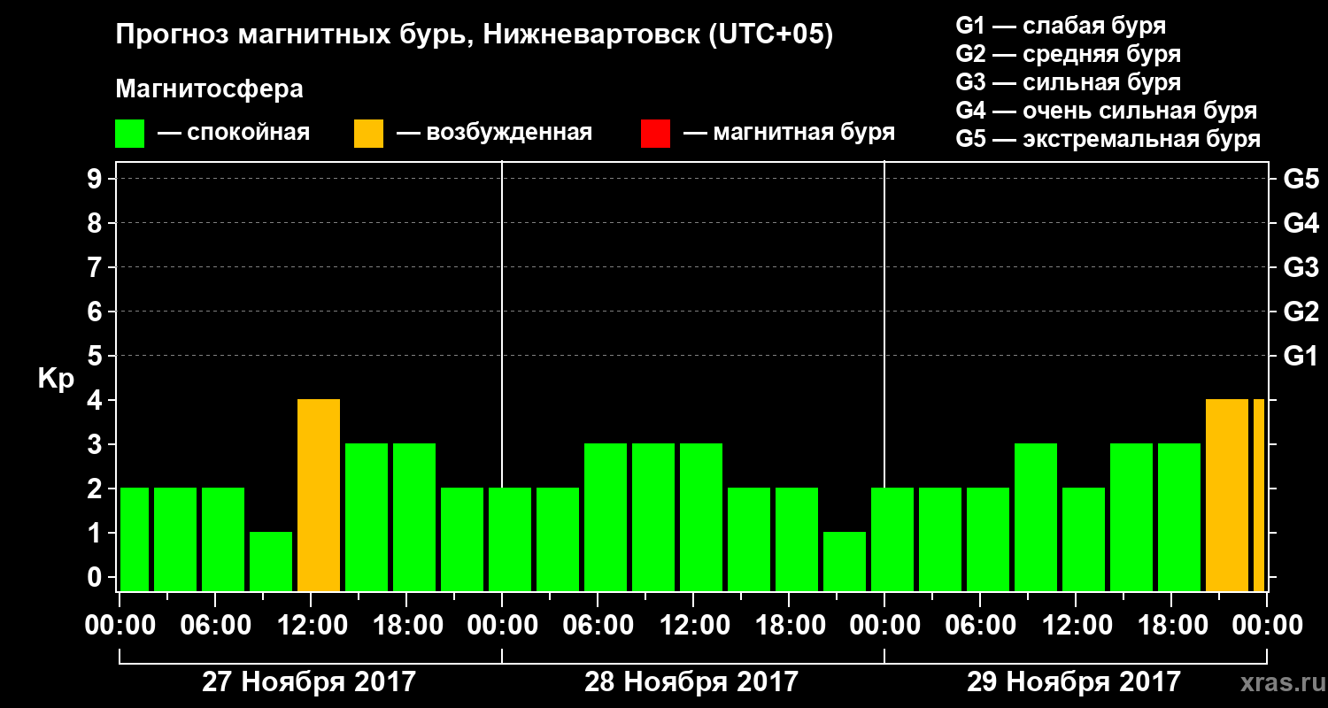 Прогноз геомагнитного индекса Kp