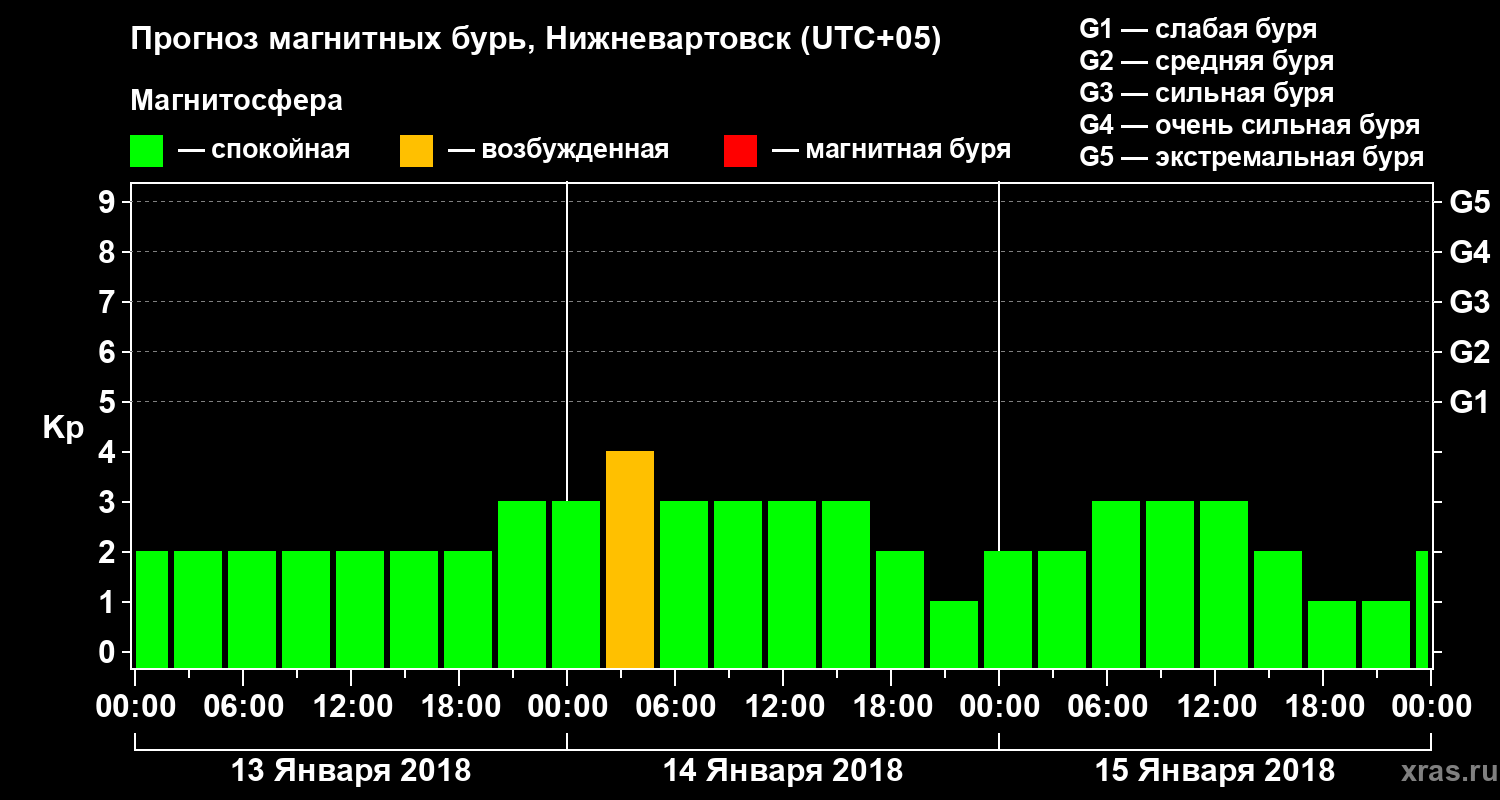 Прогноз геомагнитного индекса Kp