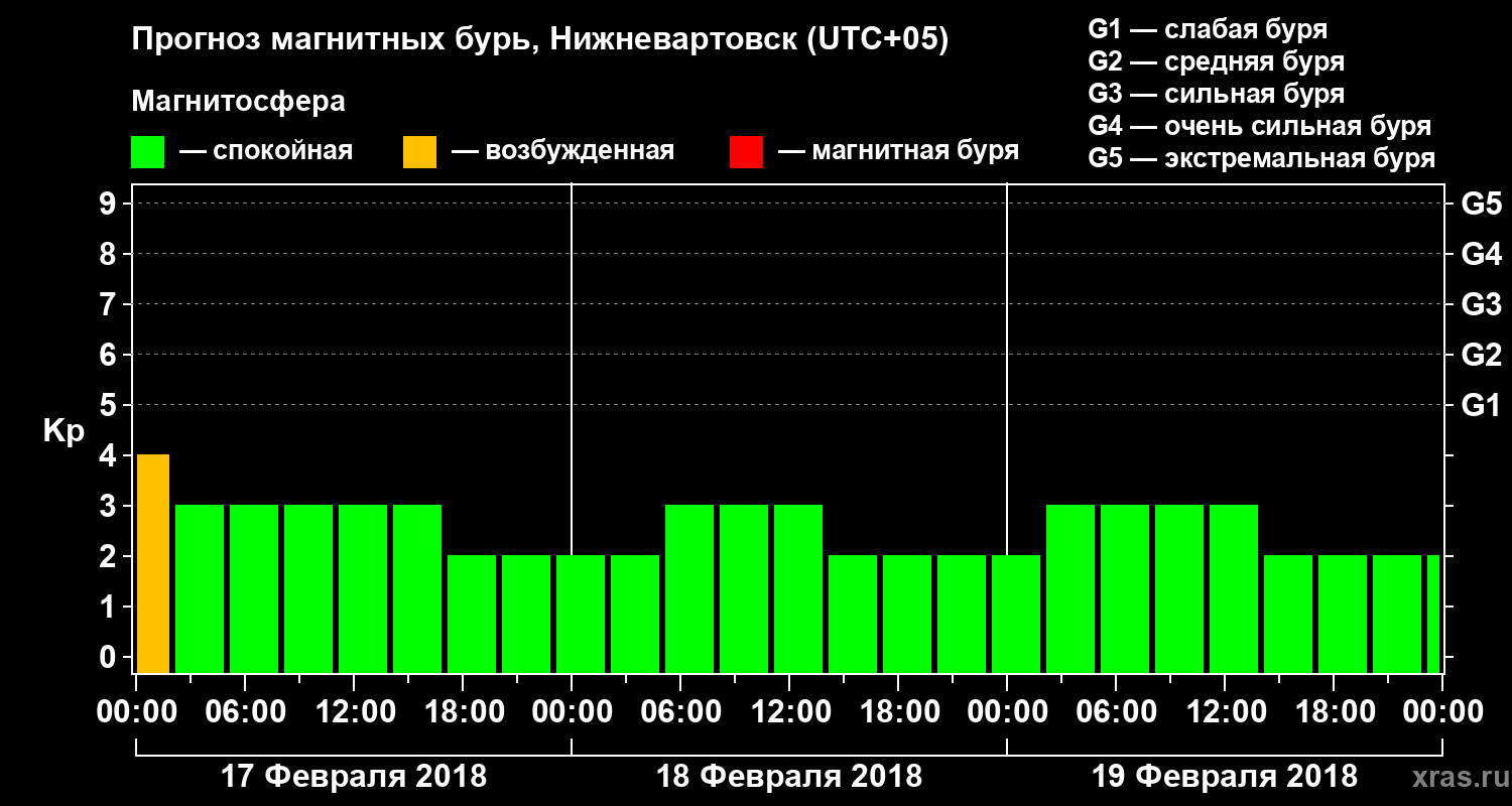 Прогноз геомагнитного индекса Kp
