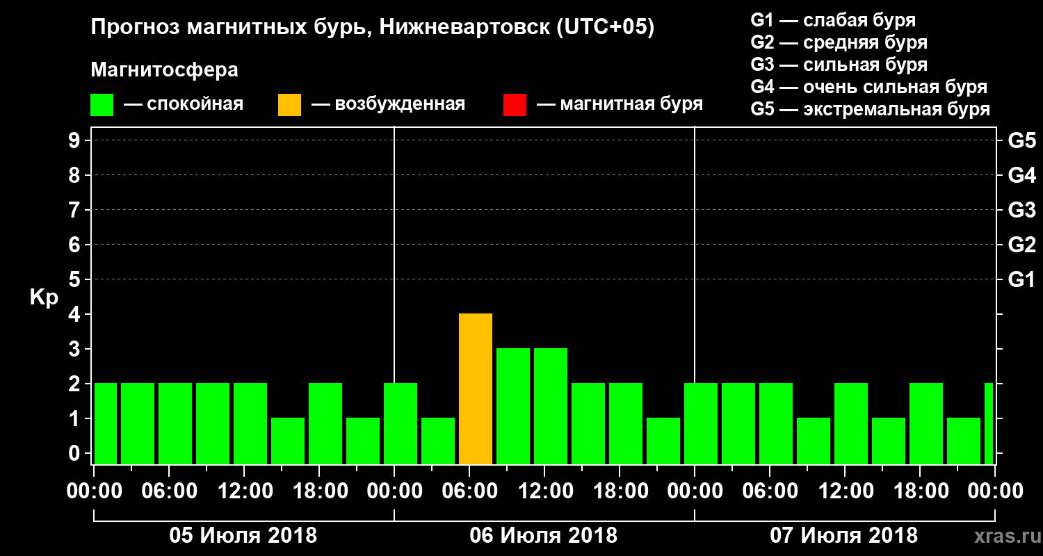 Прогноз геомагнитного индекса Kp