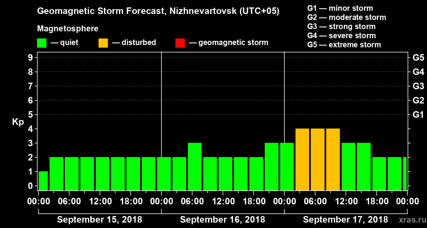 Forecast of the geomagnetic index Kp