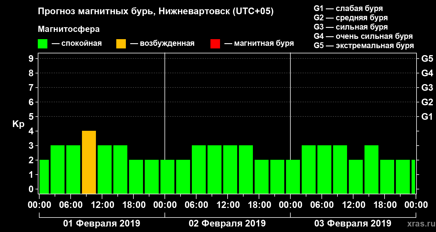 Прогноз геомагнитного индекса Kp