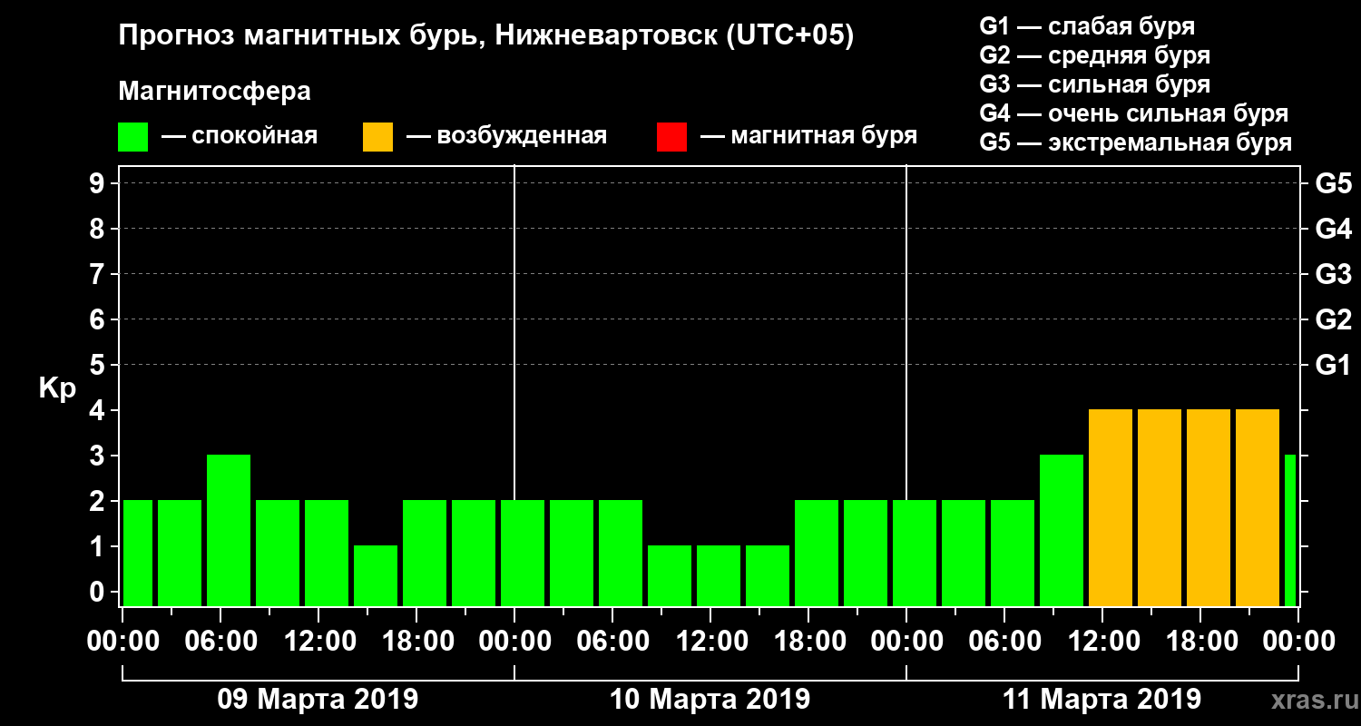 Прогноз геомагнитного индекса Kp