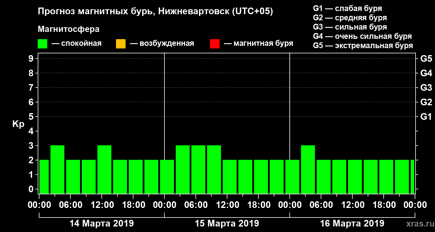 Прогноз геомагнитного индекса Kp