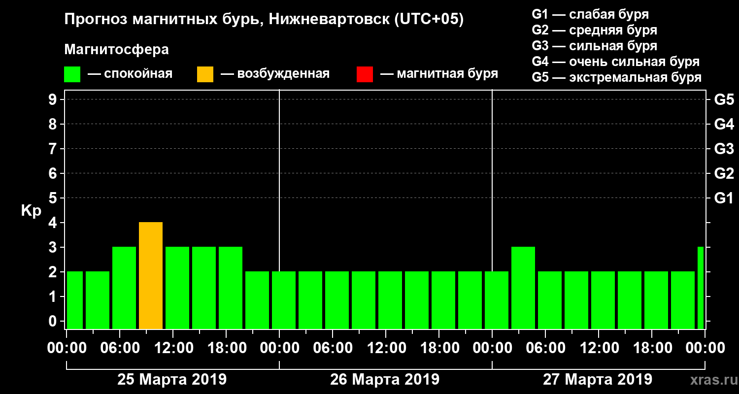 Прогноз геомагнитного индекса Kp