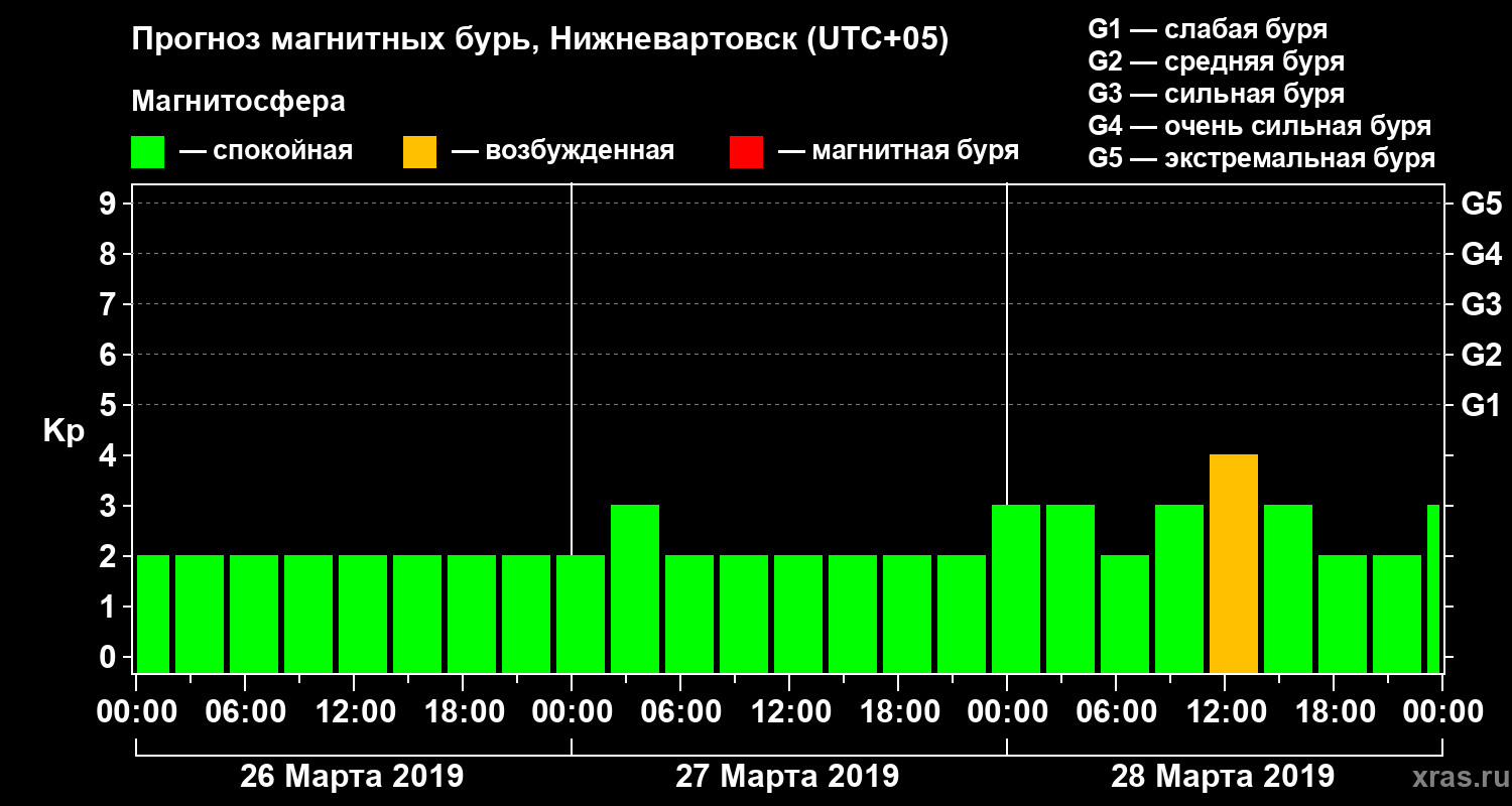 Прогноз геомагнитного индекса Kp