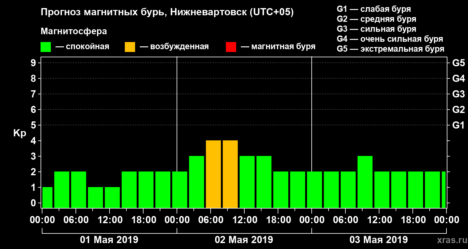 Прогноз геомагнитного индекса Kp
