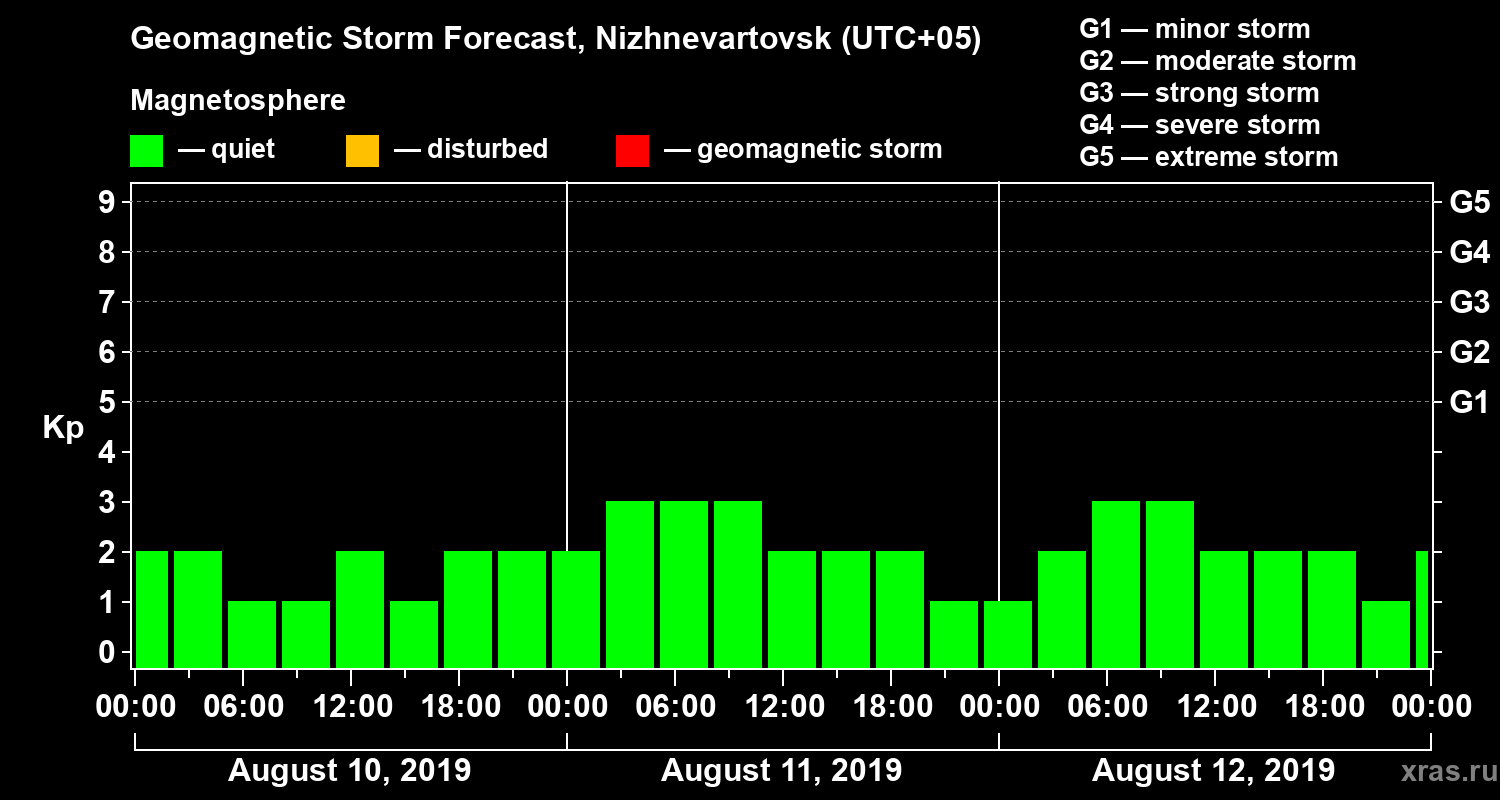 Forecast of the geomagnetic index Kp