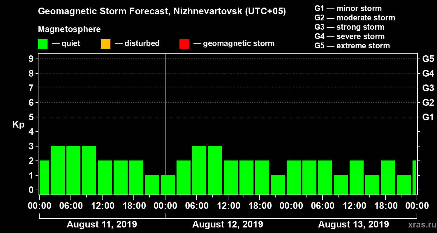 Forecast of the geomagnetic index Kp