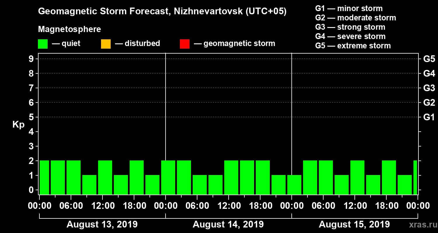 Forecast of the geomagnetic index Kp