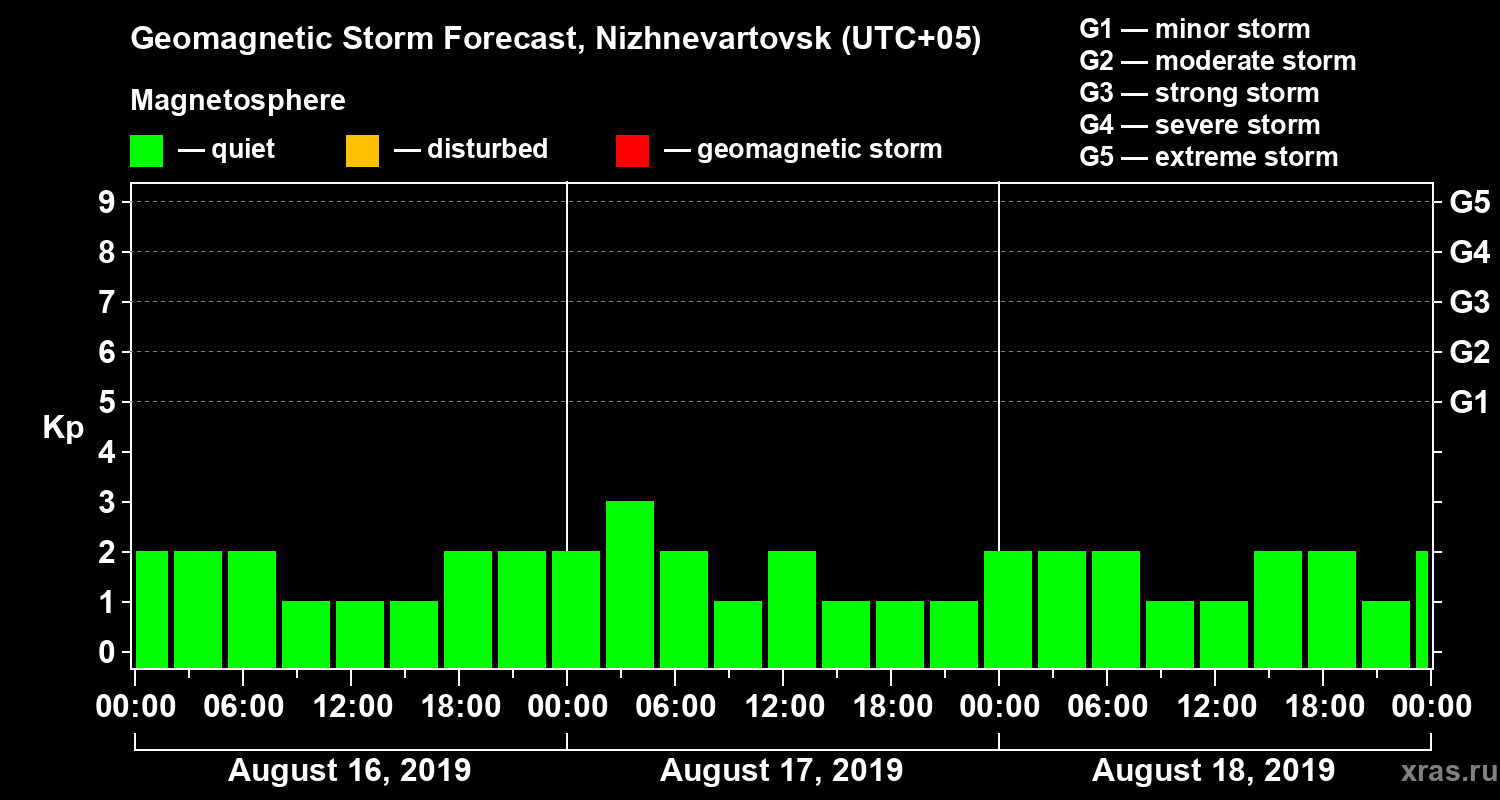 Forecast of the geomagnetic index Kp