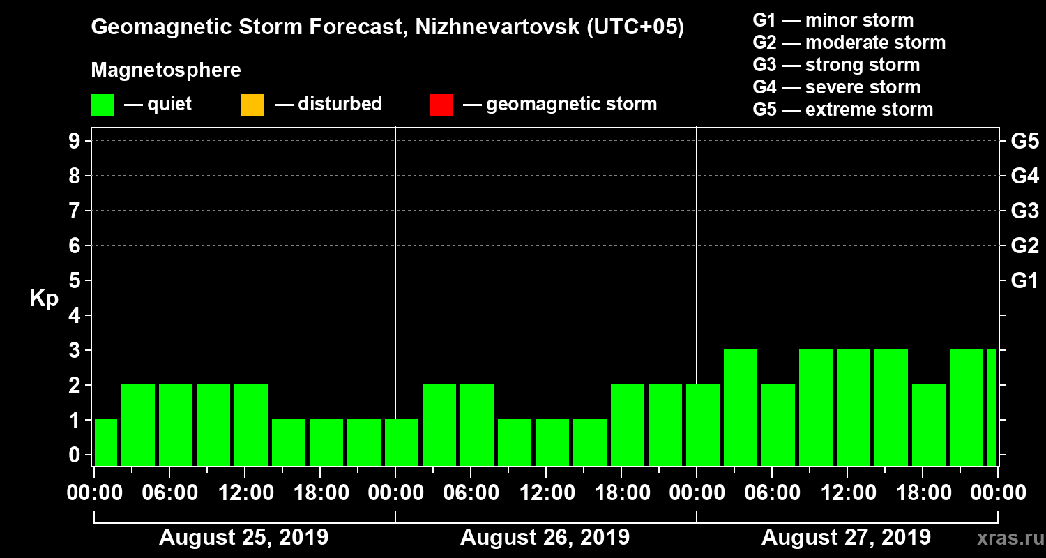 Forecast of the geomagnetic index Kp