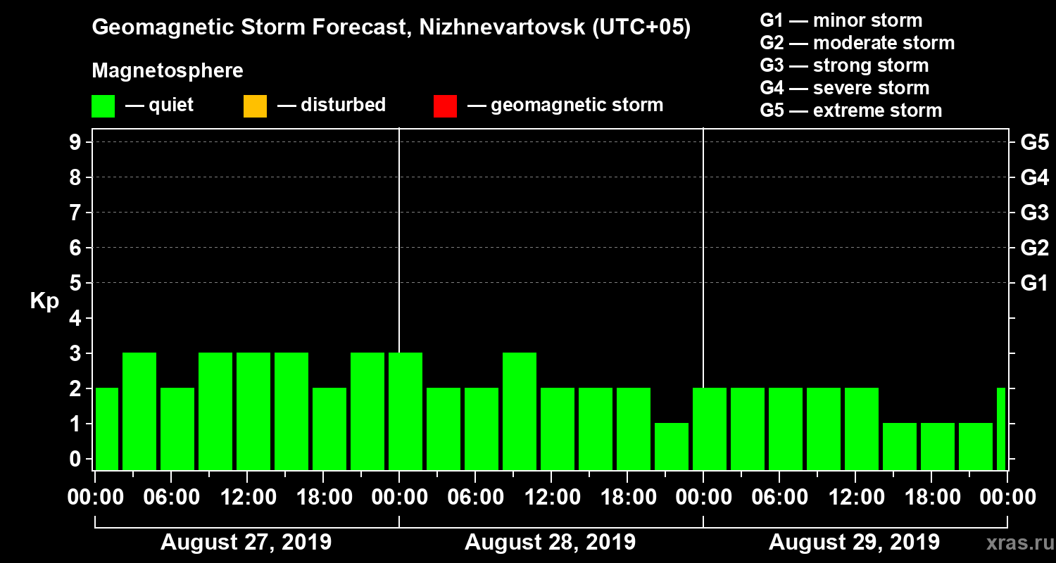 Forecast of the geomagnetic index Kp