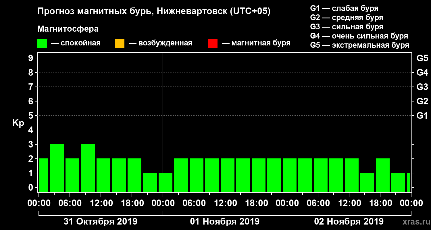 Прогноз геомагнитного индекса Kp