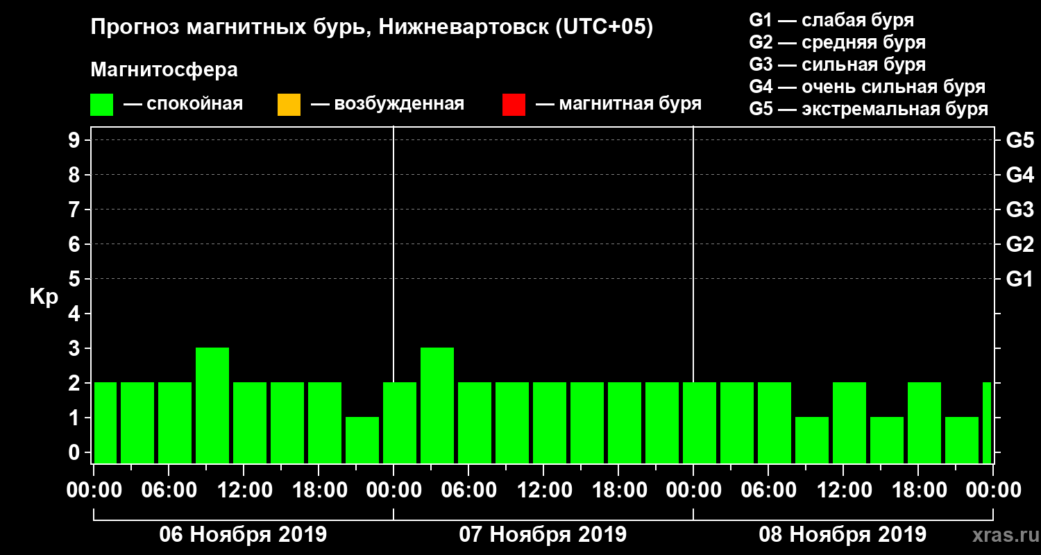 Прогноз геомагнитного индекса Kp