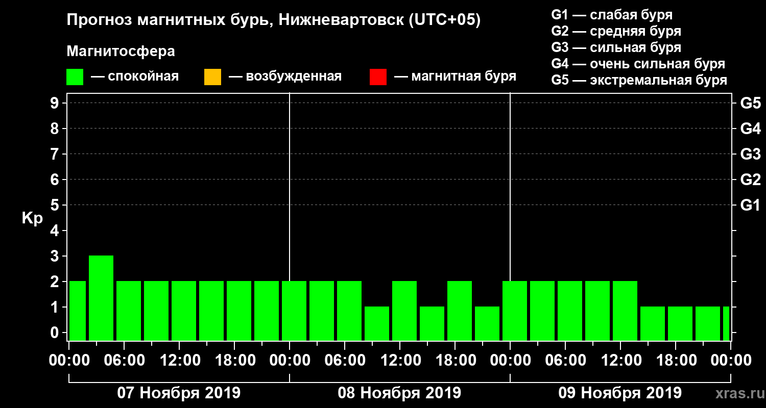 Прогноз геомагнитного индекса Kp