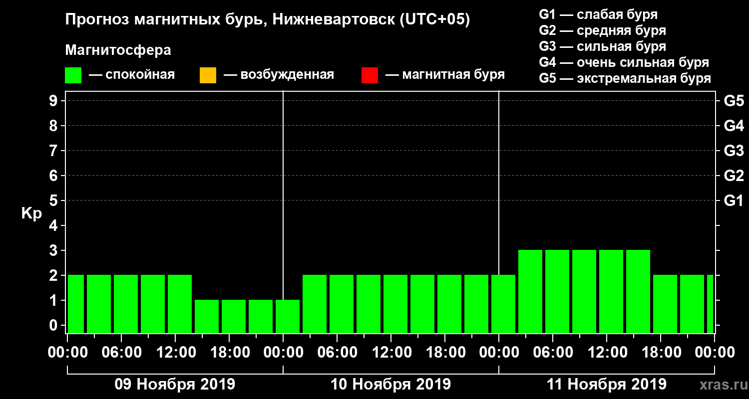 Прогноз геомагнитного индекса Kp