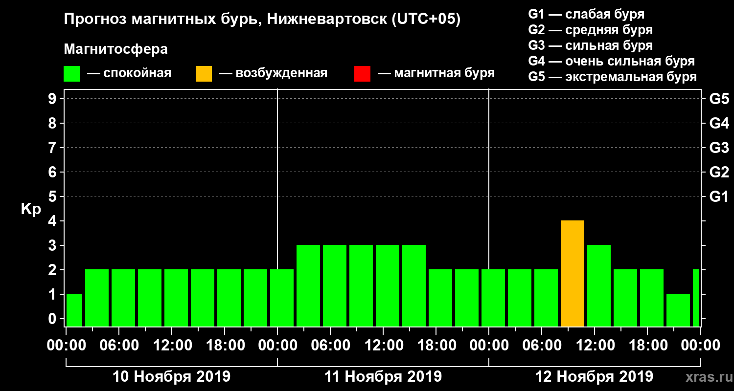 Прогноз геомагнитного индекса Kp