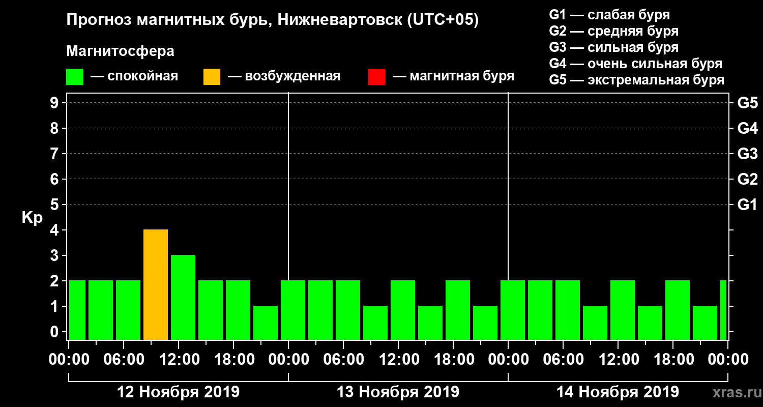 Прогноз геомагнитного индекса Kp