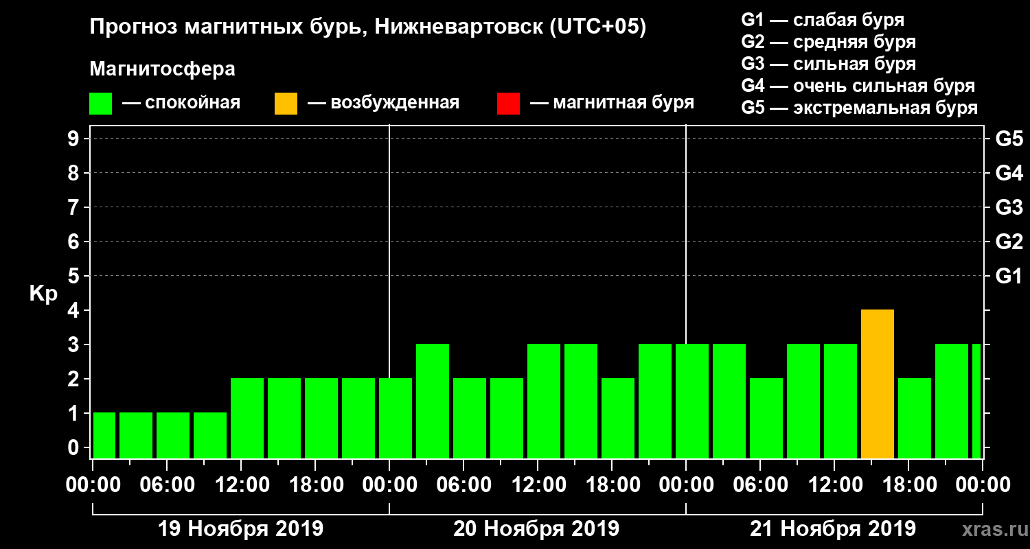 Прогноз геомагнитного индекса Kp