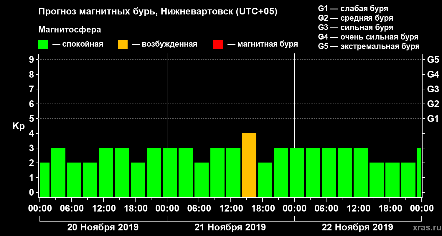 Прогноз геомагнитного индекса Kp