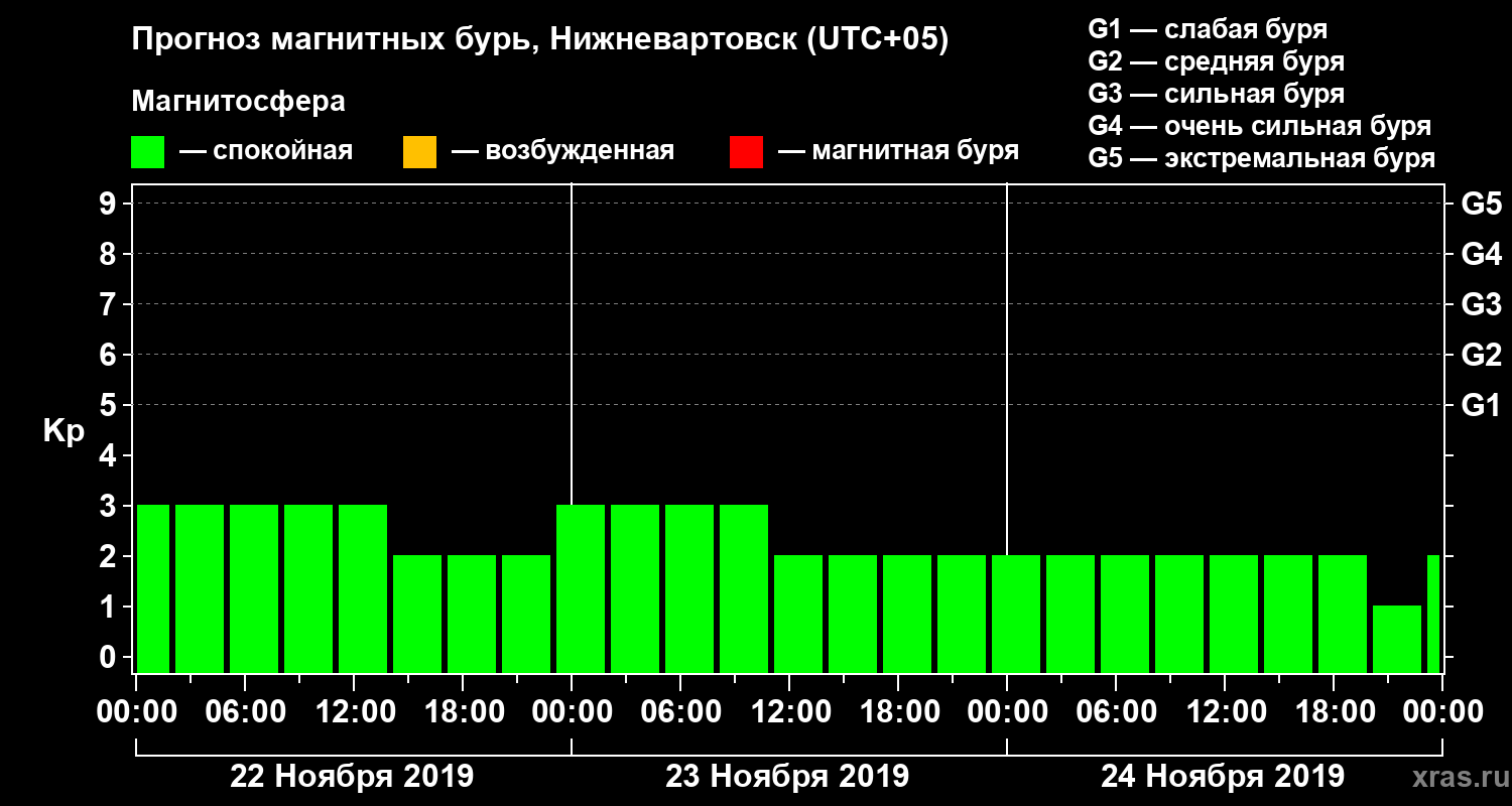 Прогноз геомагнитного индекса Kp