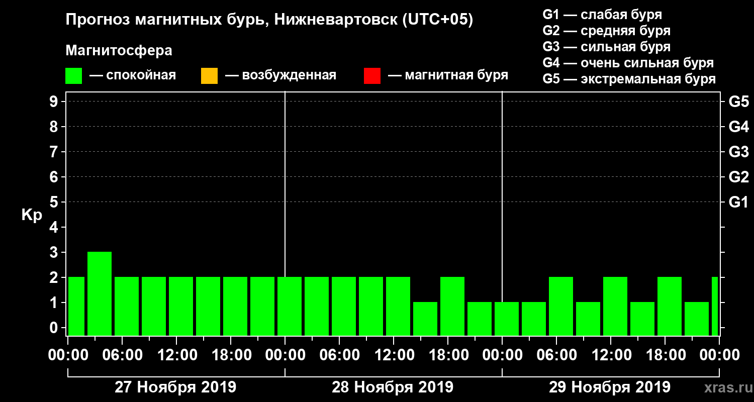 Прогноз геомагнитного индекса Kp