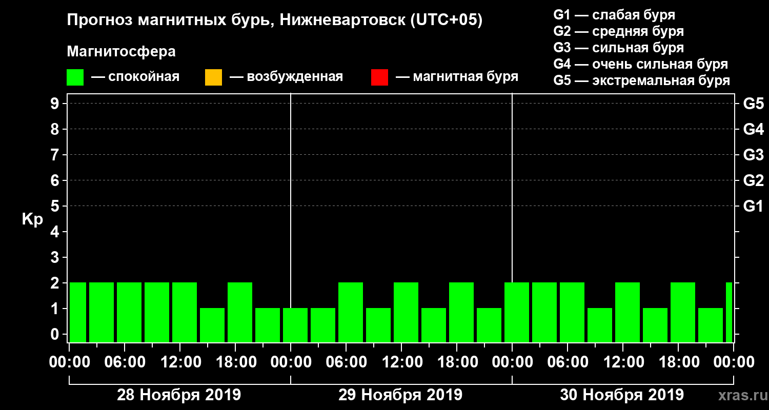 Прогноз геомагнитного индекса Kp