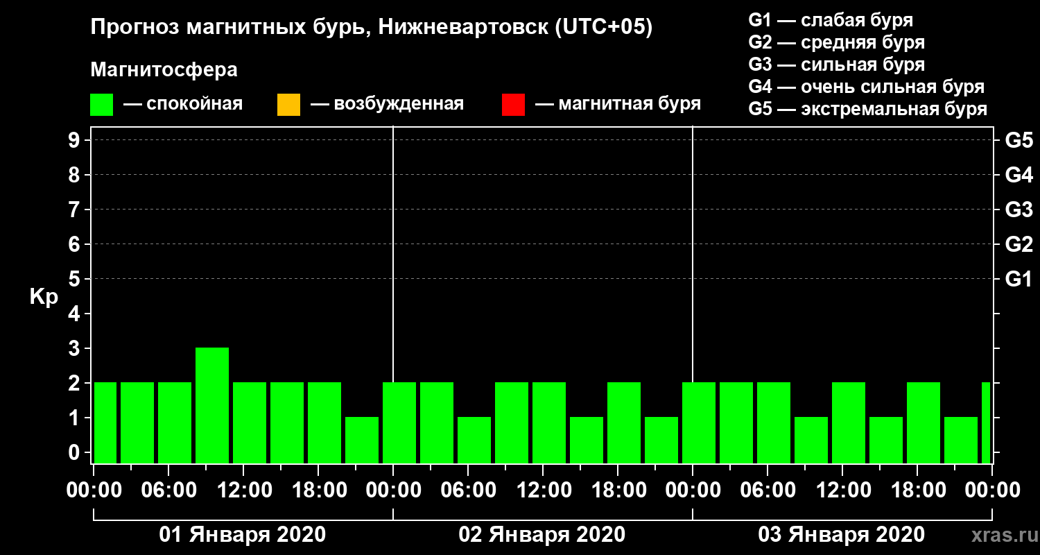 Прогноз геомагнитного индекса Kp