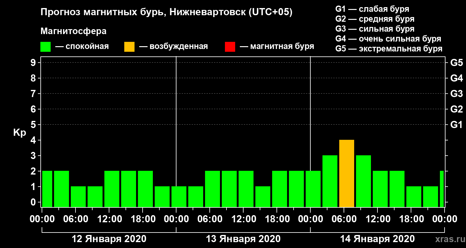 Прогноз геомагнитного индекса Kp